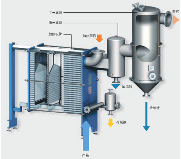 板式蒸發(fā)器-普瑞普勒中標(biāo)國內(nèi)糖業(yè)項(xiàng)目